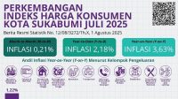 Lonjakan inflasi di Kota Sukabumi yang mencapai 3,63 persen pada Juli 2025 menjadi sorotan tajam anggota DPRD Kota Sukabumi, Danny Ramdhani. Berdasarkan data Badan Pusat Statistik (BPS) Jawa Barat, angka ini merupakan yang tertinggi di provinsi tersebut.