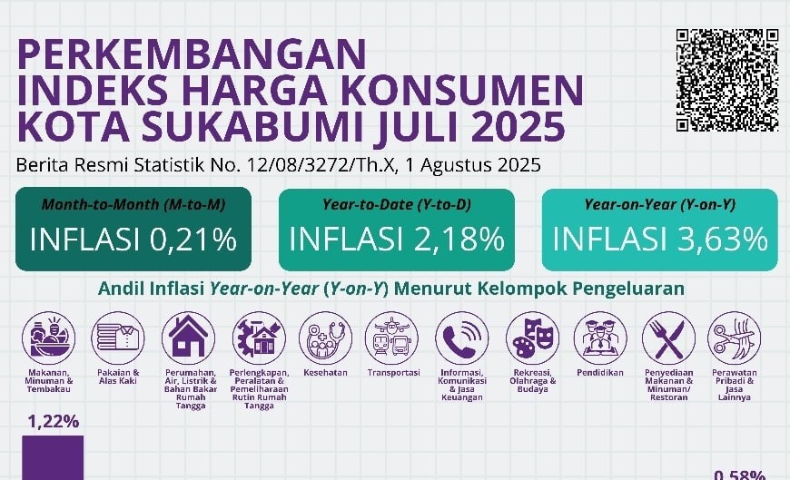 Lonjakan inflasi di Kota Sukabumi yang mencapai 3,63 persen pada Juli 2025 menjadi sorotan tajam anggota DPRD Kota Sukabumi, Danny Ramdhani. Berdasarkan data Badan Pusat Statistik (BPS) Jawa Barat, angka ini merupakan yang tertinggi di provinsi tersebut.